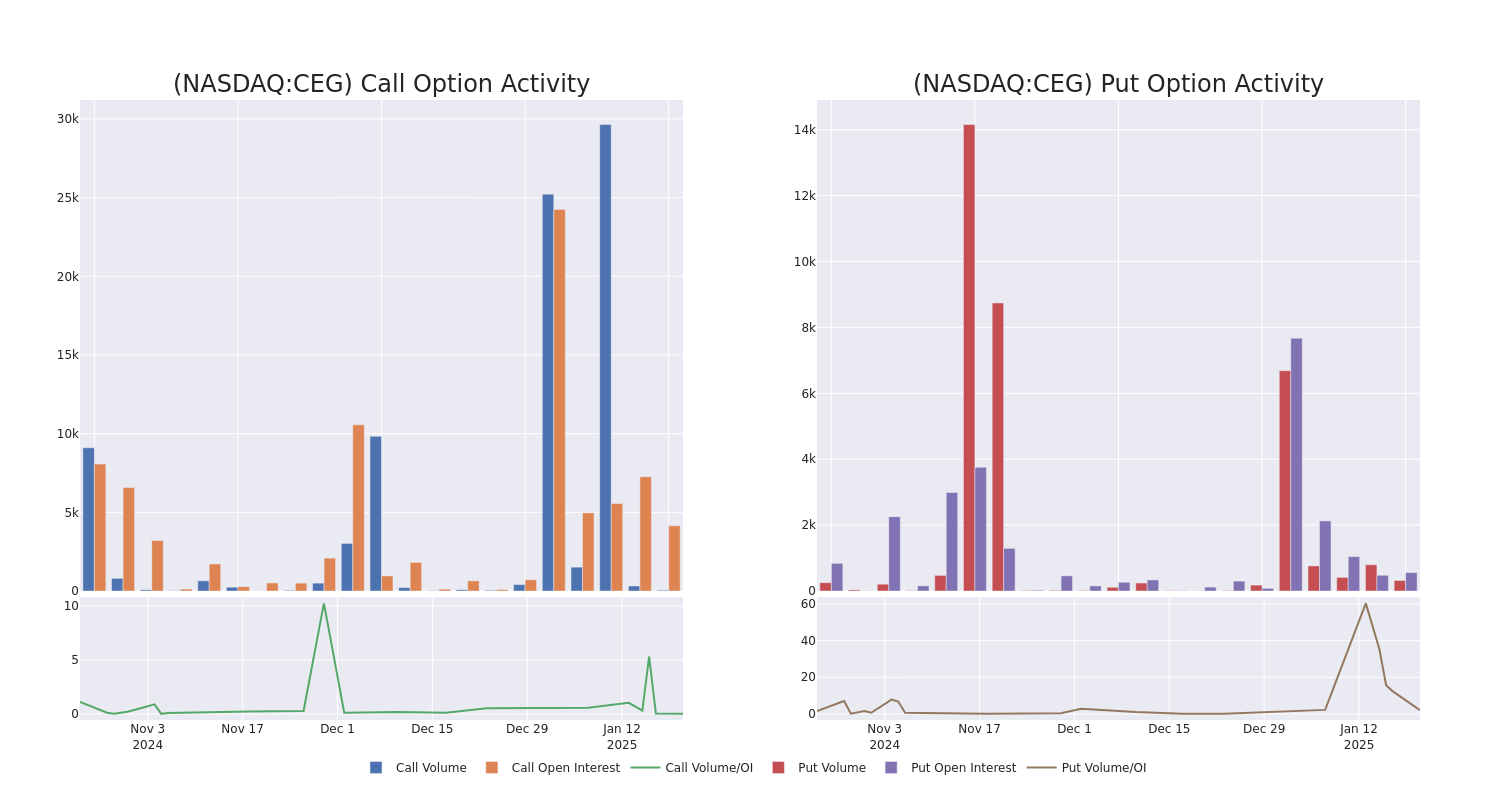 Options Call Chart