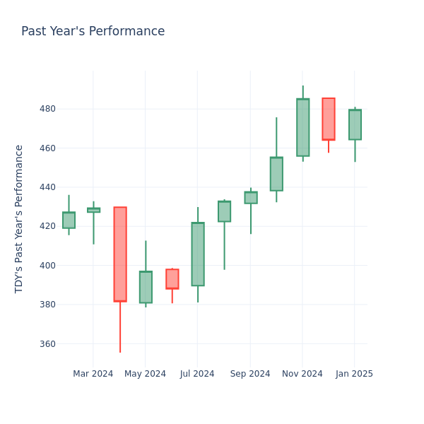 Past Year Chart