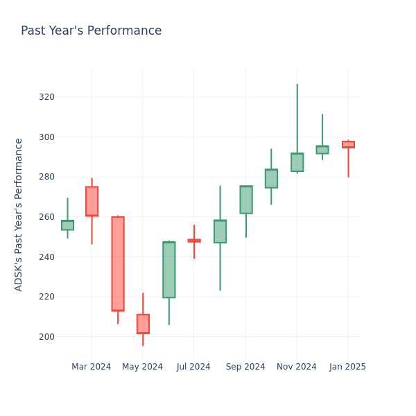 Past Year Chart