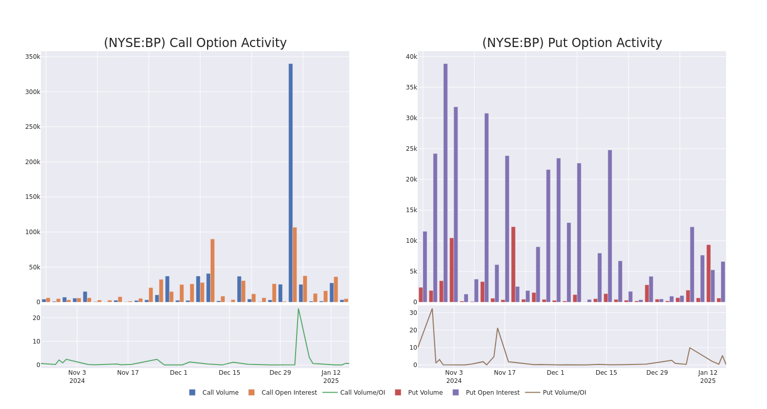 Options Call Chart