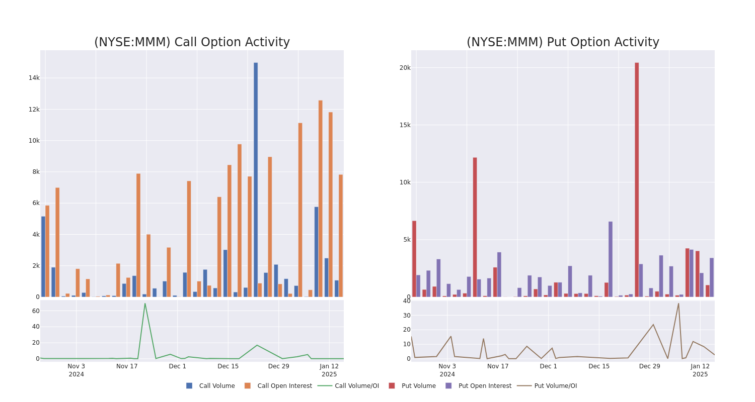 Options Call Chart