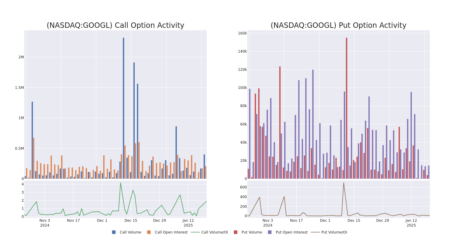 Options Call Chart