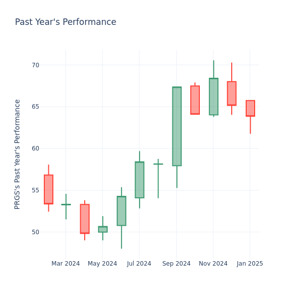 Past Year Chart