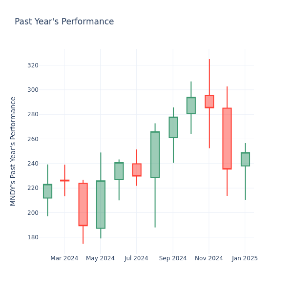 Past Year Chart