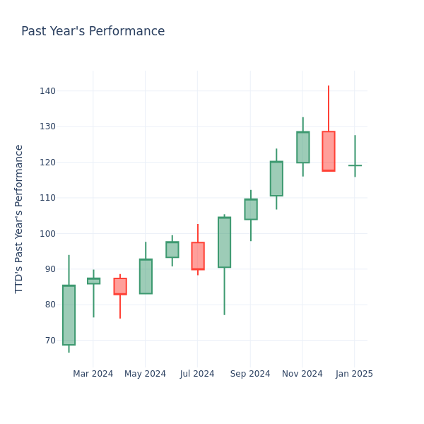 Past Year Chart