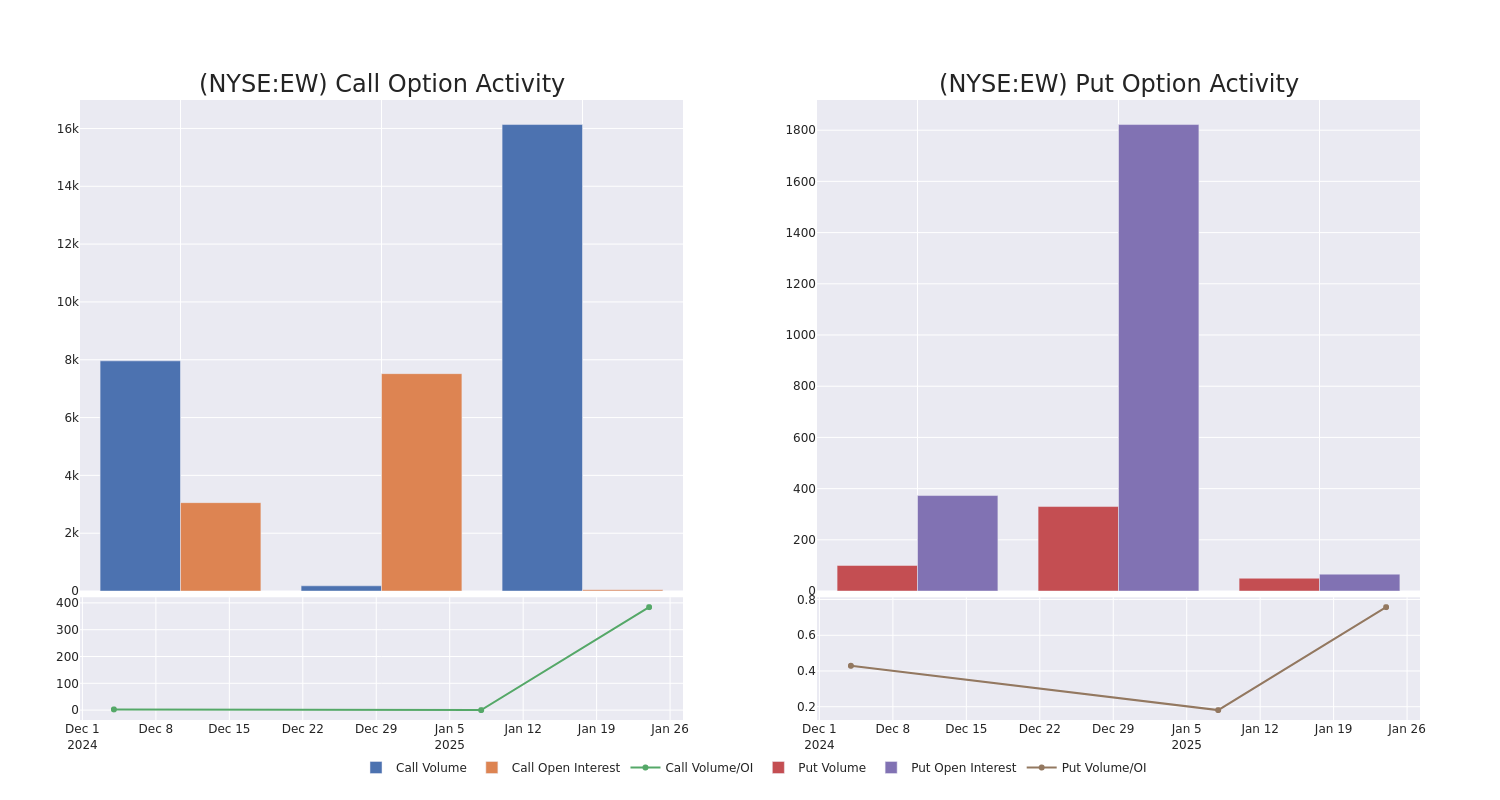 Options Call Chart