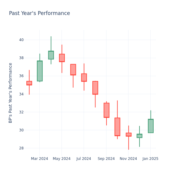 Past Year Chart