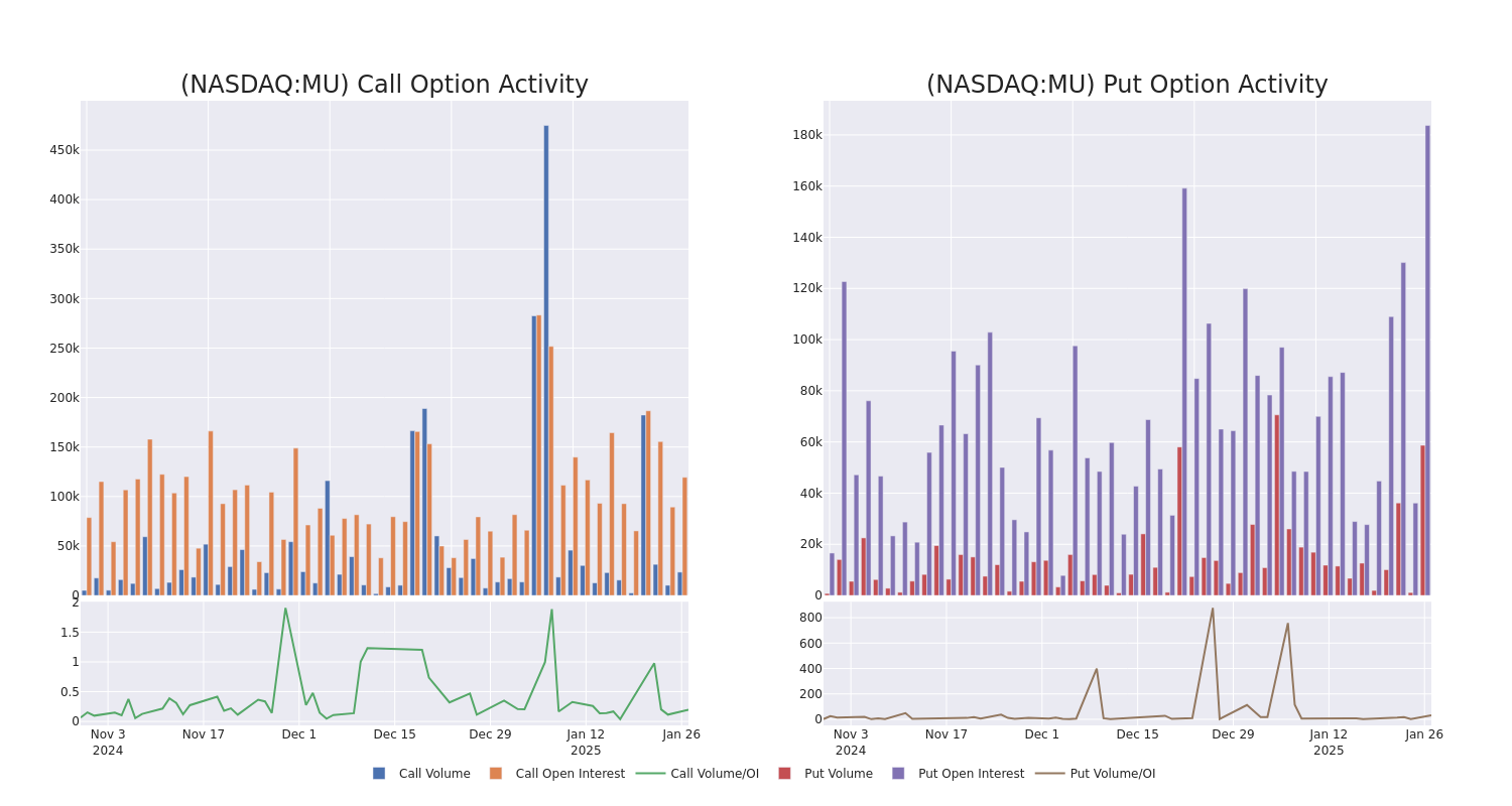 Options Call Chart