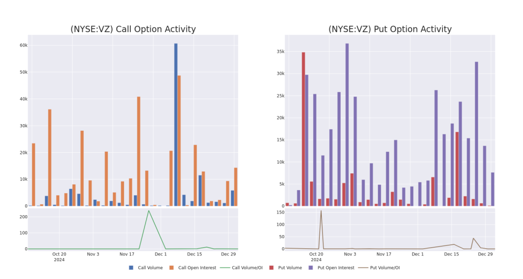 Verizon Communications Unusual Options Activity For January 02