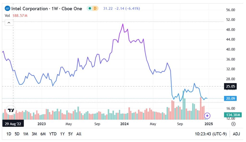 Options Corner: Intel's Slump Potentially Offers Rebound Ahead Of Q4 Earnings