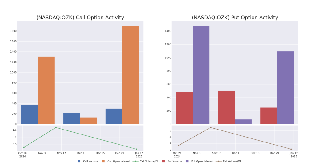 Market Whales and Their Recent Bets on OZK Options