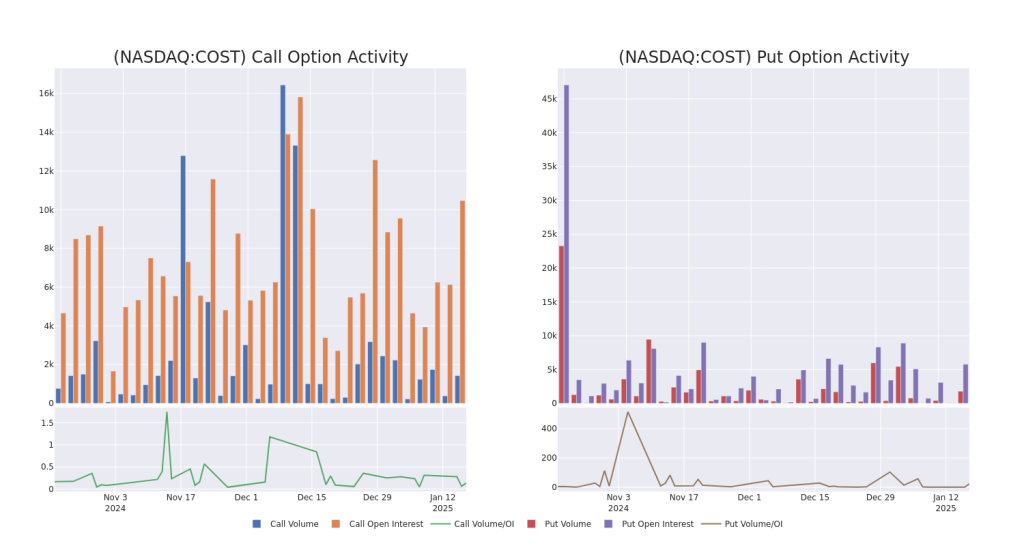 Spotlight on Costco Wholesale: Analyzing the Surge in Options Activity