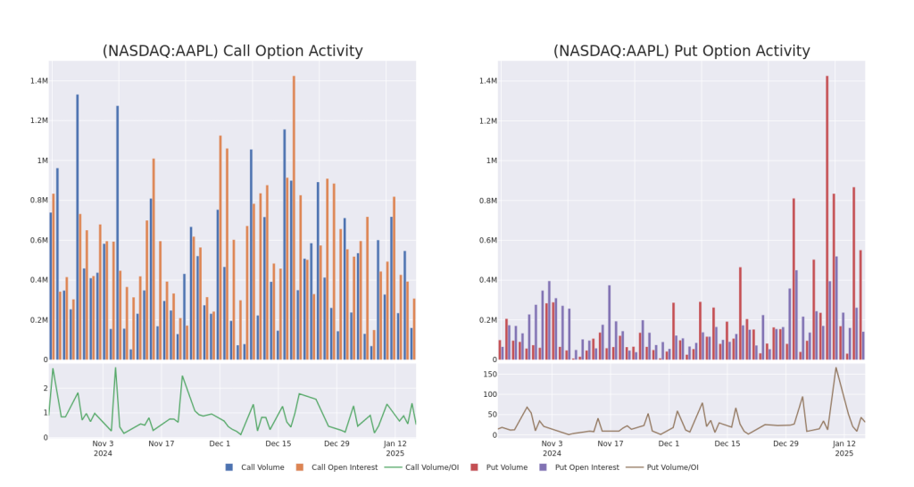 Smart Money Is Betting Big In AAPL Options