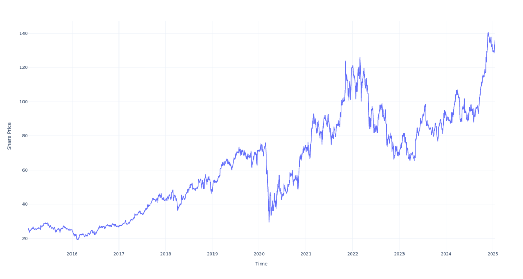 Here's How Much $100 Invested In Live Nation Entertainment 10 Years Ago Would Be Worth Today