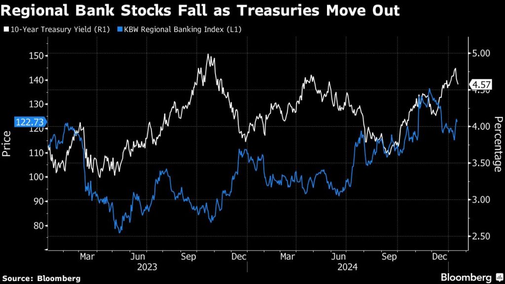 Regional Banks Face Headache From Rising Treasury Yields