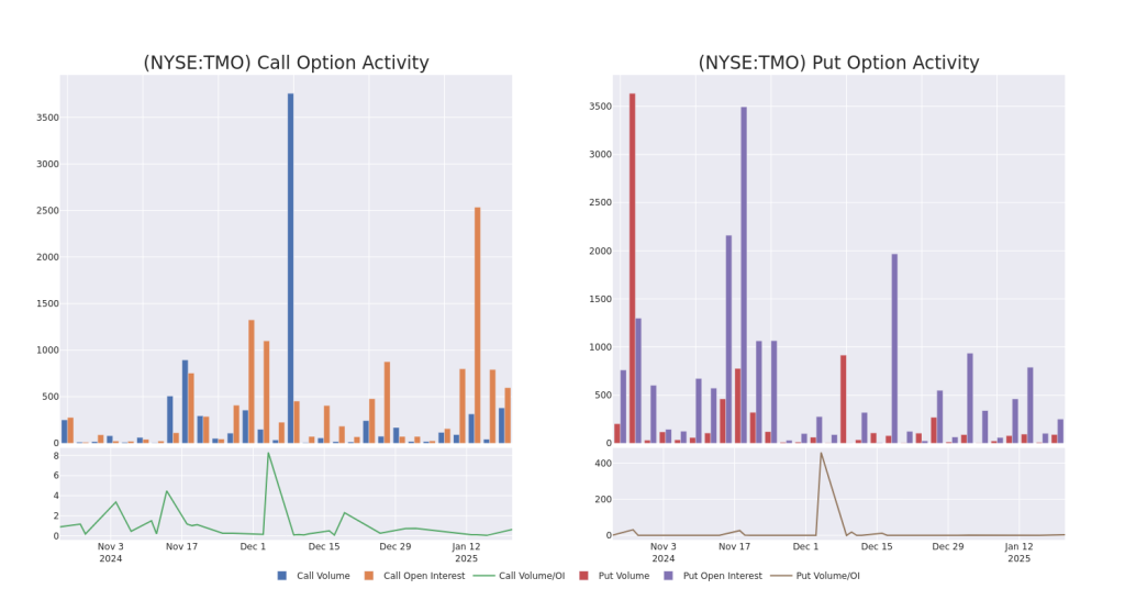 Thermo Fisher Scientific Unusual Options Activity For January 21