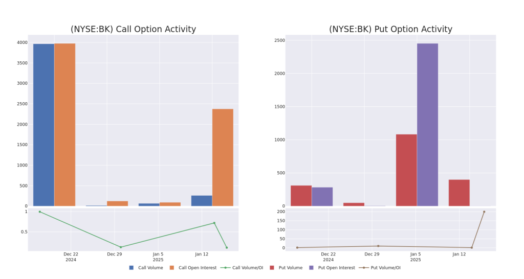 This Is What Whales Are Betting On Bank of New York Mellon