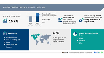 Cryptocurrency Market to Grow by USD 39.75 Billion (2025-2029), Fueled by Digital Asset Investments, Report Highlights AI-Driven Market Transformation – Technavio