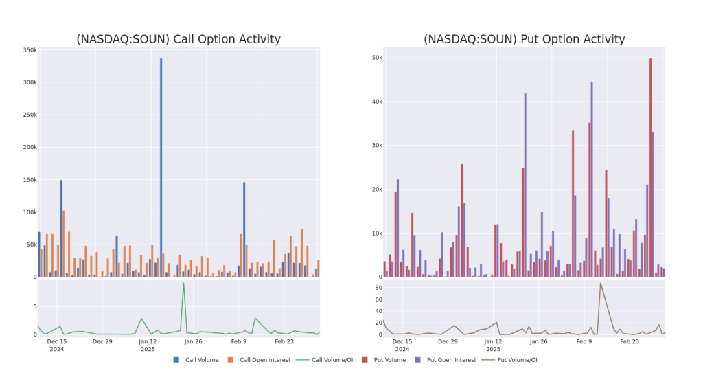 Spotlight on SoundHound AI: Analyzing the Surge in Options Activity