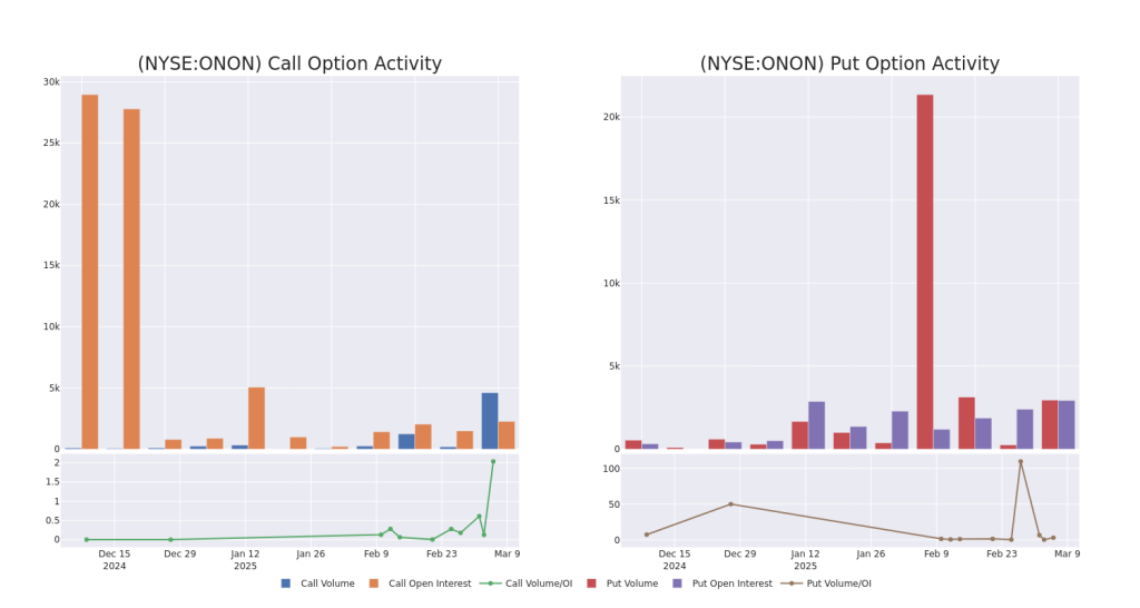 On Holding Unusual Options Activity