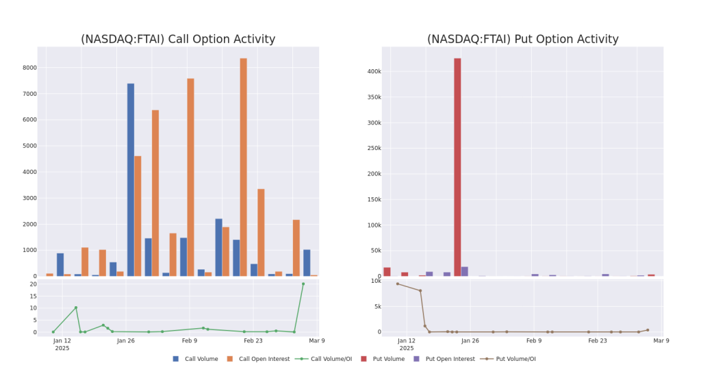 FTAI Aviation's Options: A Look at What the Big Money is Thinking