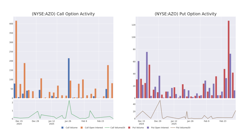 Decoding AutoZone's Options Activity: What's the Big Picture?